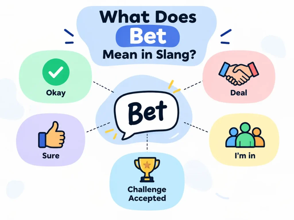Bet meaning slang infographic showing “Bet” as okay, sure, deal, I’m in, and challenge accepted.